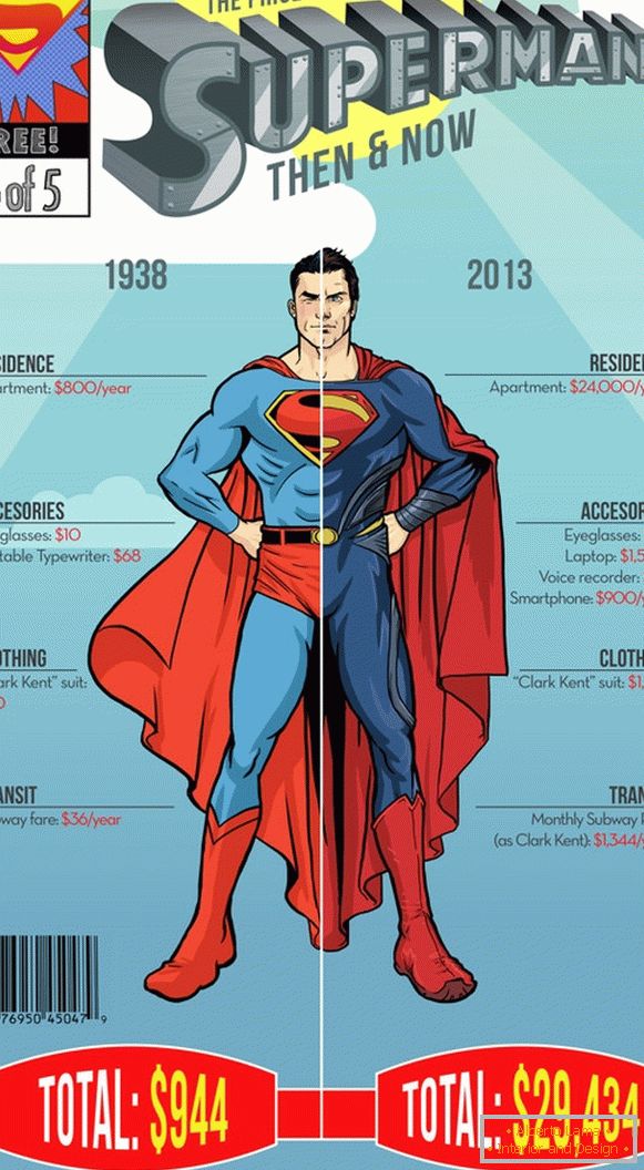 Infografía de los gastos anuales de superman