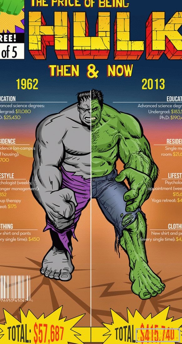 Infografía de los gastos de Hulk