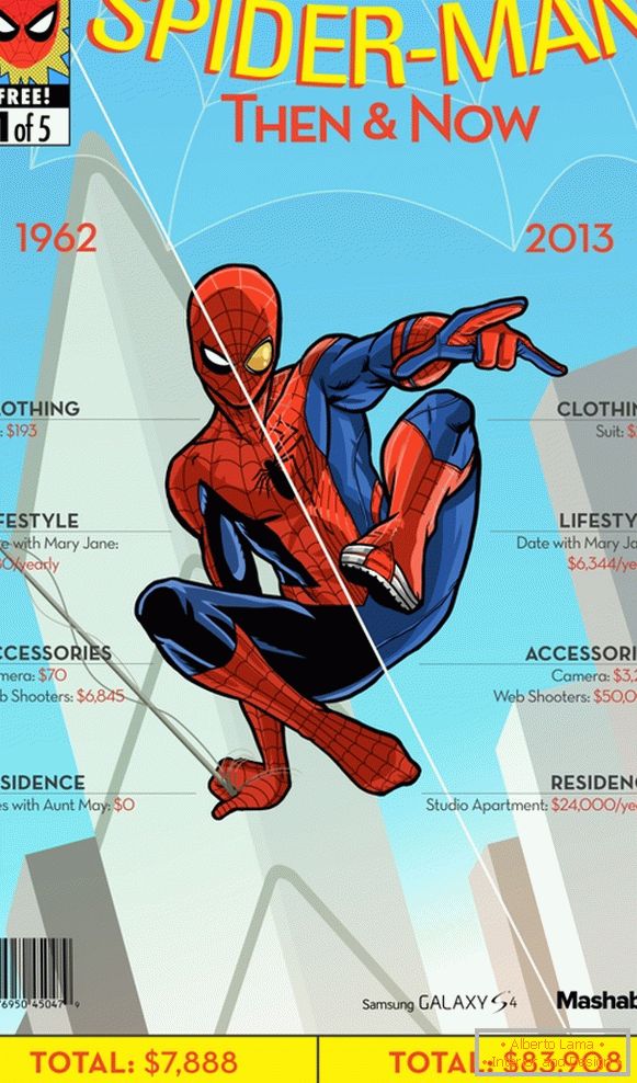 Gastos anuales de Spiderman