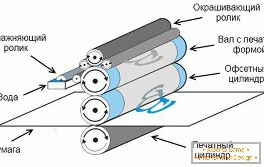 Esquema del proceso de impresión offset (litográfica)